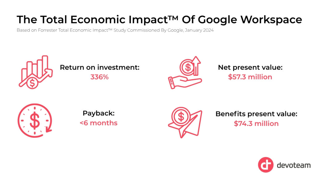 The Total Economic Impact™ Of Google Workspace
Based on Forrester Total Economic Impact™ Study Commissioned By Google, January 2024:
Return on investment: 
336%
Net present value:
$57.3 million
Payback:
<6 months
Benefits present value:
$74.3 million