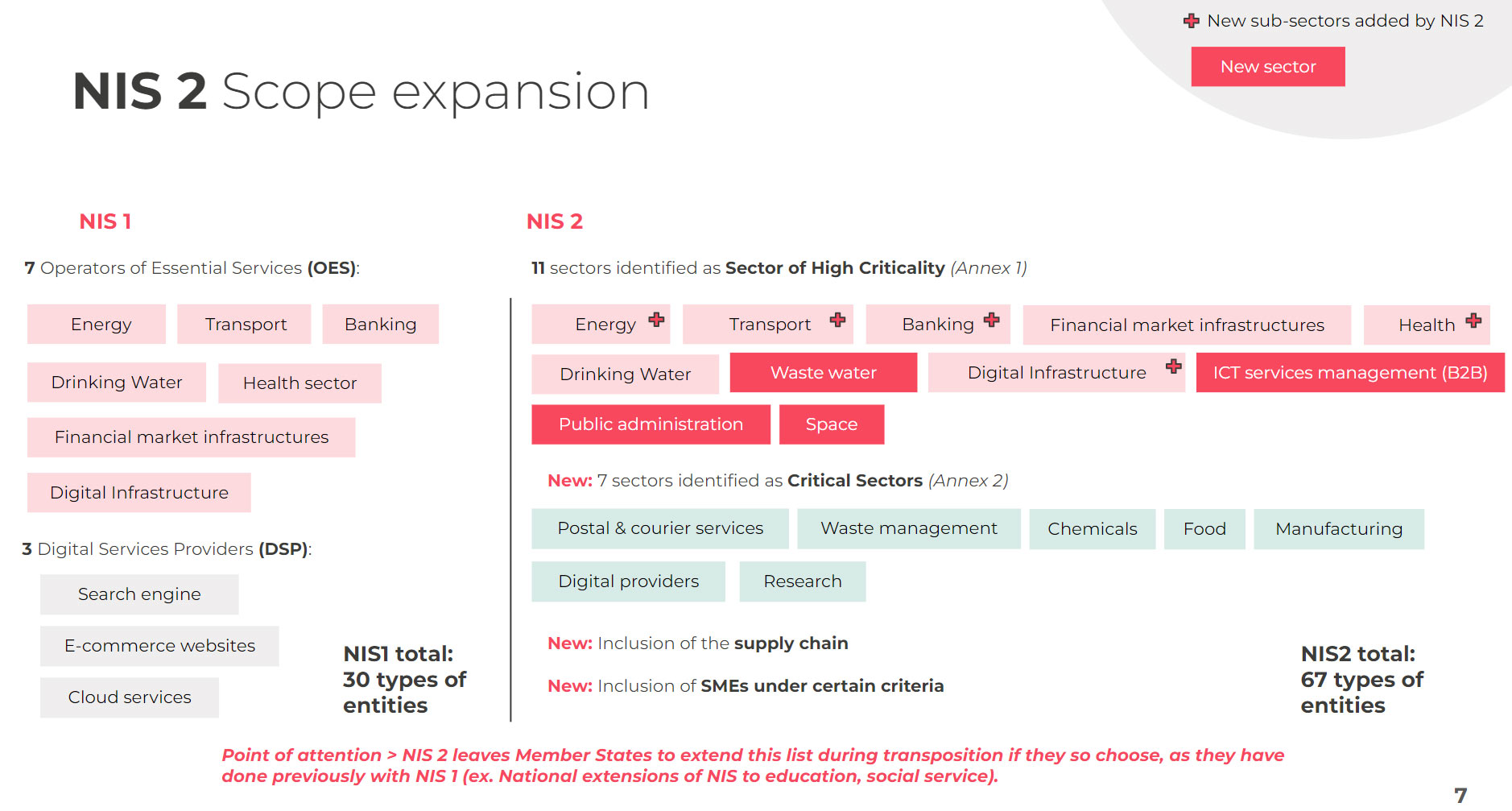Comparison of NIS1 and NIS2 scope expansion, showing added sectors and sub-sectors for NIS2 Directive compliance.