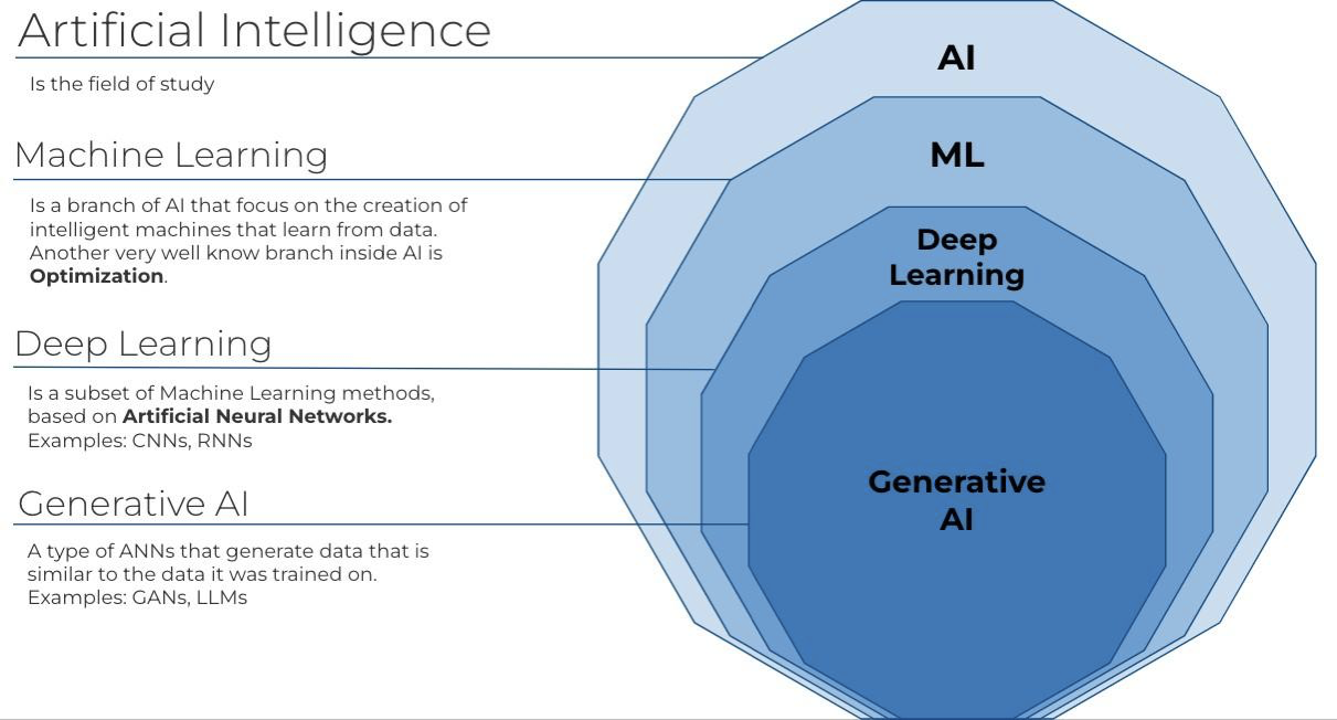 Diagram illustrating the relationship between Artificial Intelligence, Machine Learning, Deep Learning, and Generative AI.