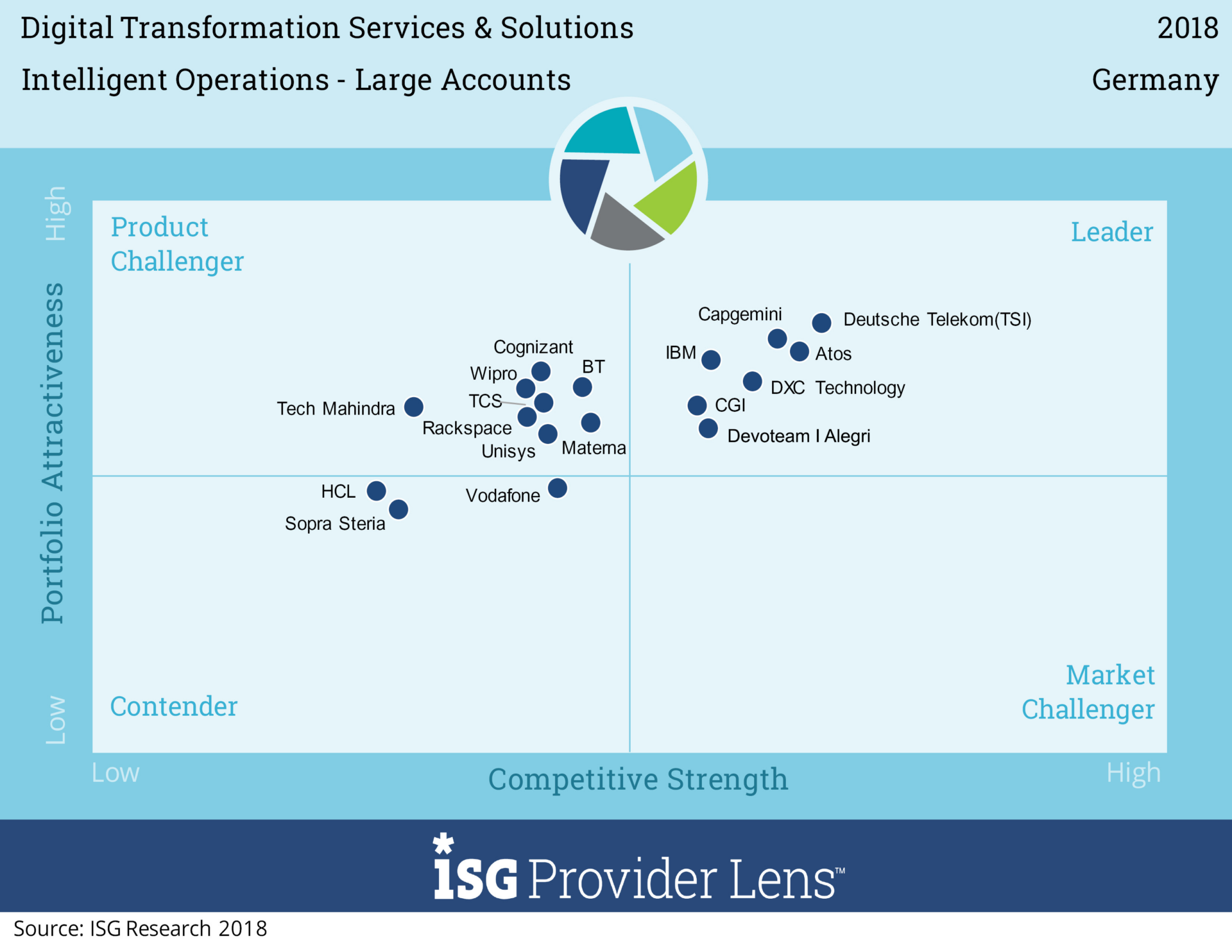 ISG positions Devoteam | Alegri as Leader in Intelligent Operations