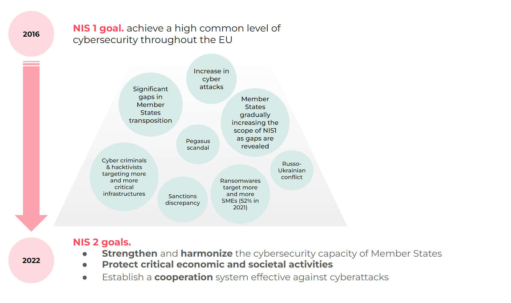 Diagram comparing NIS1 and NIS2 goals for achieving NIS2 Directive compliance and addressing cyberattack issues.