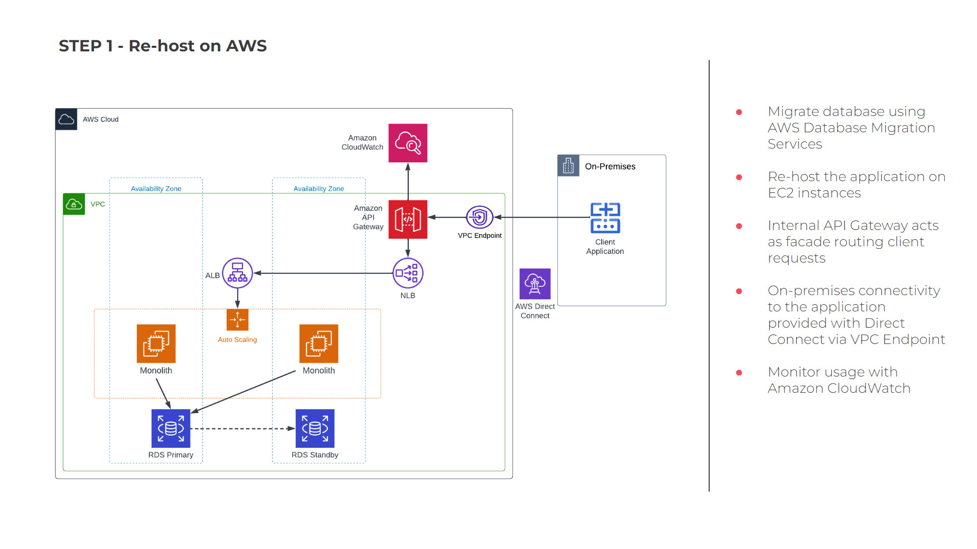 Diagram illustrating the first step of monolithic infrastructure migration, showcasing re-hosting on AWS with key components.