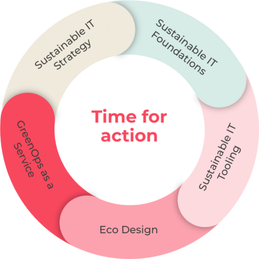 Sustainable IT solutions graph: a circle with 5 elements around it: Sustainable IT Strategy, Sustainable IT Foundations, Sustainable IT Tooling, Eco Design and GreenOps as a Service