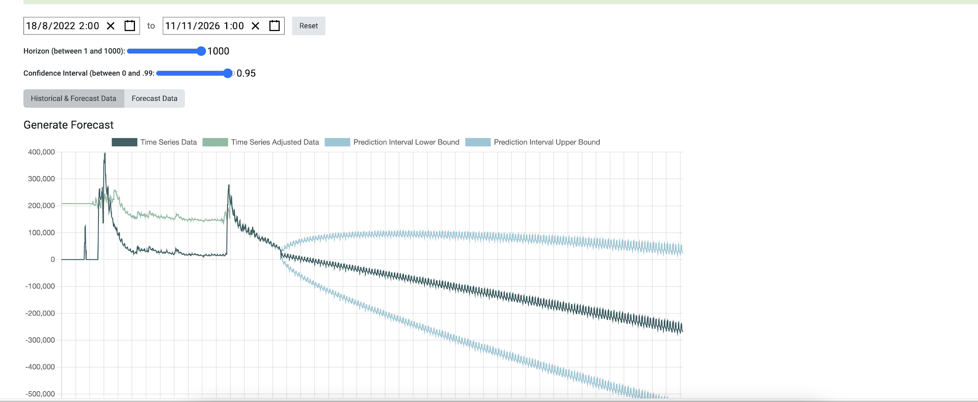 Data forecasting with graphs