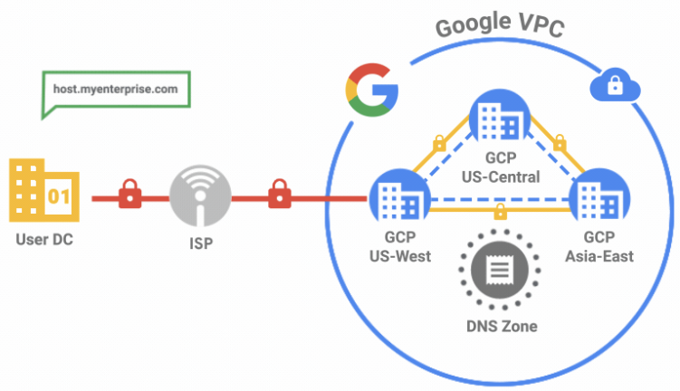 Google Cloud Platform DNS Forwarding is belangrijk voor ondernemingen
