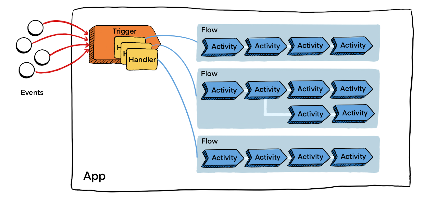 https://docs.tibco.com/pub/flogo/2.12.0/doc/html/flogo-all/flogodescriptiongrap_thumb_0_0.png