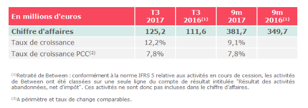 Chiffre d’affaires T3 2017 en croissance de 12,2%, dont 7,8% en organique, à 125,2 millions d’euros