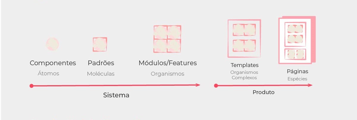 Sistemas e produtos em Design System