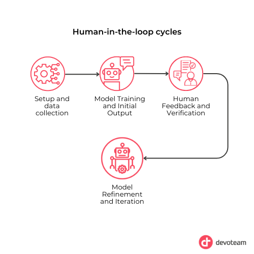 Infographic with 4 stages of human in the loop systems - Setup and data collection, Model Training and Initial Output, Human Feedback and Verification and Model Refinement and Iteration