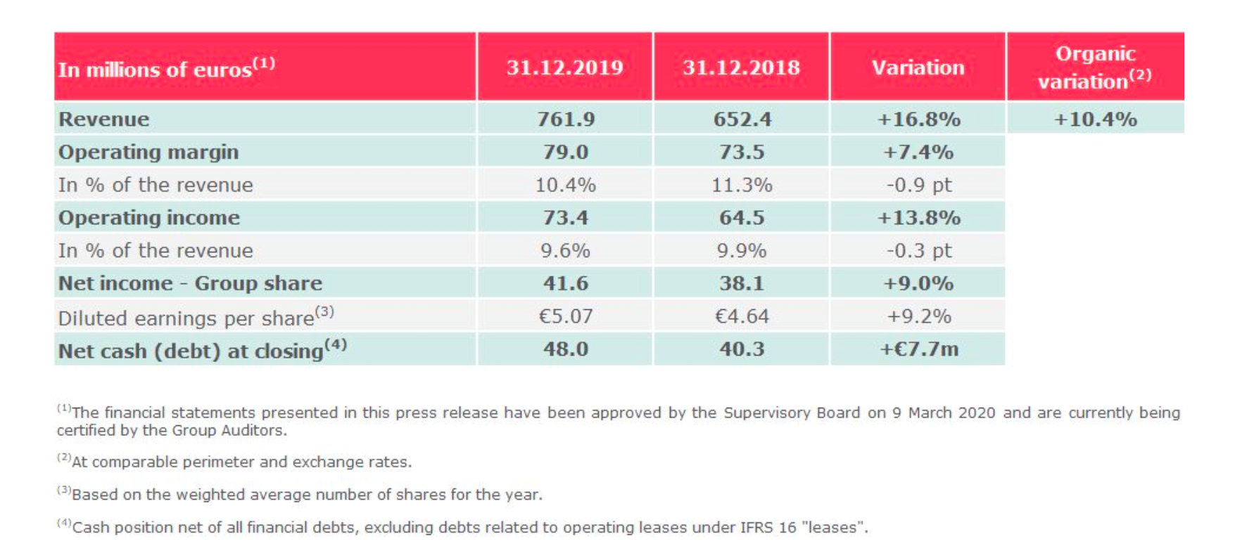 financial results deoteam chart 2019