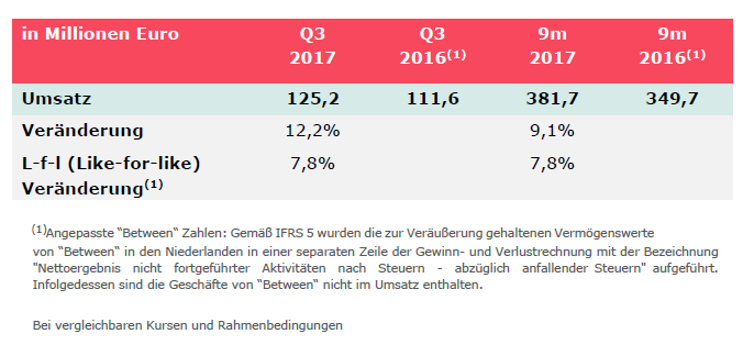 Devoteam im 3. Quartal 2017 weiter auf Wachstumskurs – Umsatz vom 125,2 Millionen EUR (+12,2%)