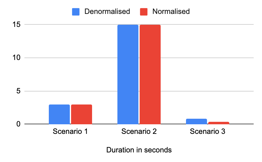 Graph showing normalised vs denormalised data comparison for query speed