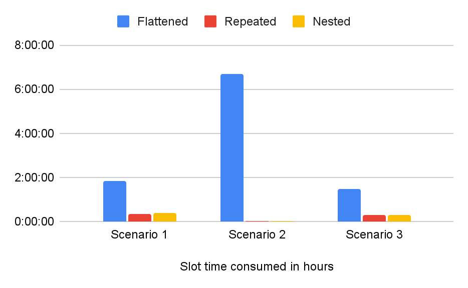 Query speed test result measured by slot time consumed in hours: bigquery nested and repeated fields vs flattened fields