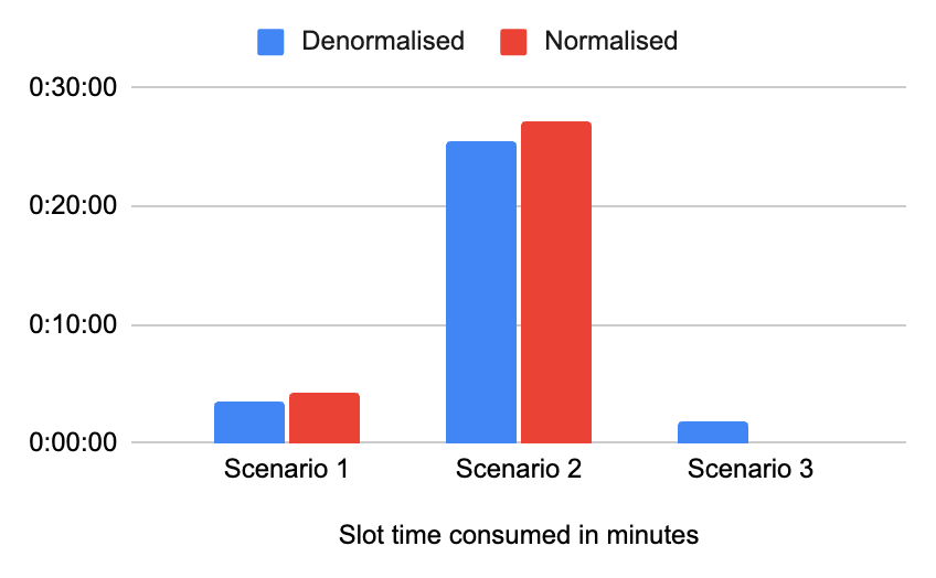 Graph showing normalised vs denormalised data comparison: query speed