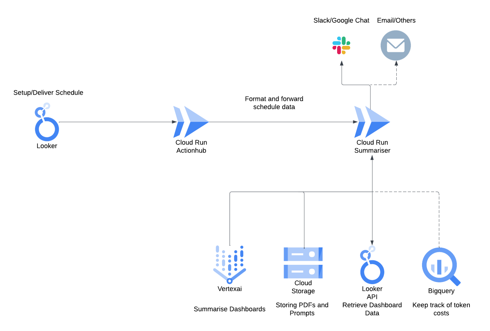 The architecture of Looker Dashboards insights solution.