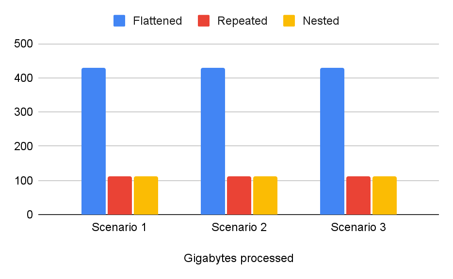Query cost test result measured by gigabytes processed: bigquery nested and repeated fields vs flattened fields