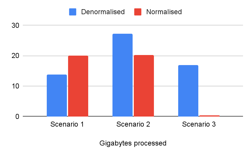 Graph showing normalised vs denormalised data comparison for query cost.