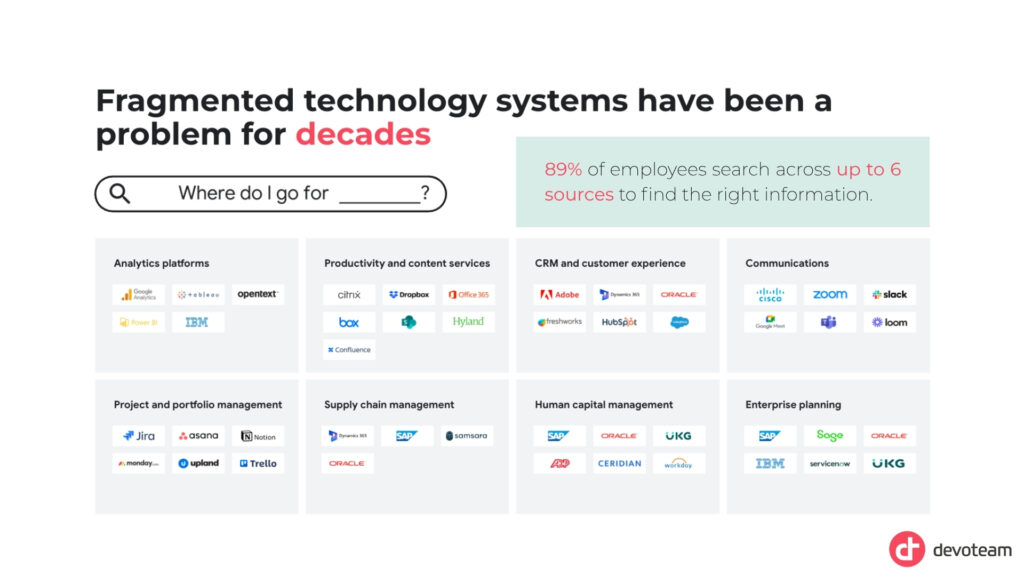 illustrating the problem of fragmented technology systems in the enterprise. It highlights that employees struggle to find information across numerous, disconnected platforms.
-Problem: Fragmented technology systems have been an issue for decades.
-Impact: 89% of employees search across up to 6 sources to find the information they need.
-Fragmentation: The slide lists various categories of enterprise software, including Analytics, CRM, Communications, and Supply Chain Management, each with multiple vendor logos.