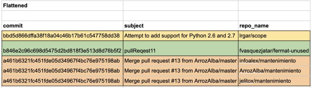 Table with flattened data