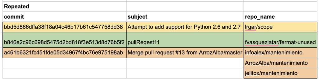Table with repeated data