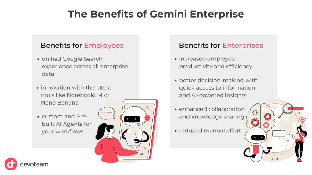 The image details the benefits of Gemini Enterprise for both employees and the organization as a whole.
-Benefits for Employees: Includes a unified Google Search experience across enterprise data, innovation tools like NotebookLM, and custom AI agents for workflows.
-Benefits for Enterprises: Focuses on increased employee productivity, better decision-making through AI insights, enhanced collaboration, and reduced manual effort.