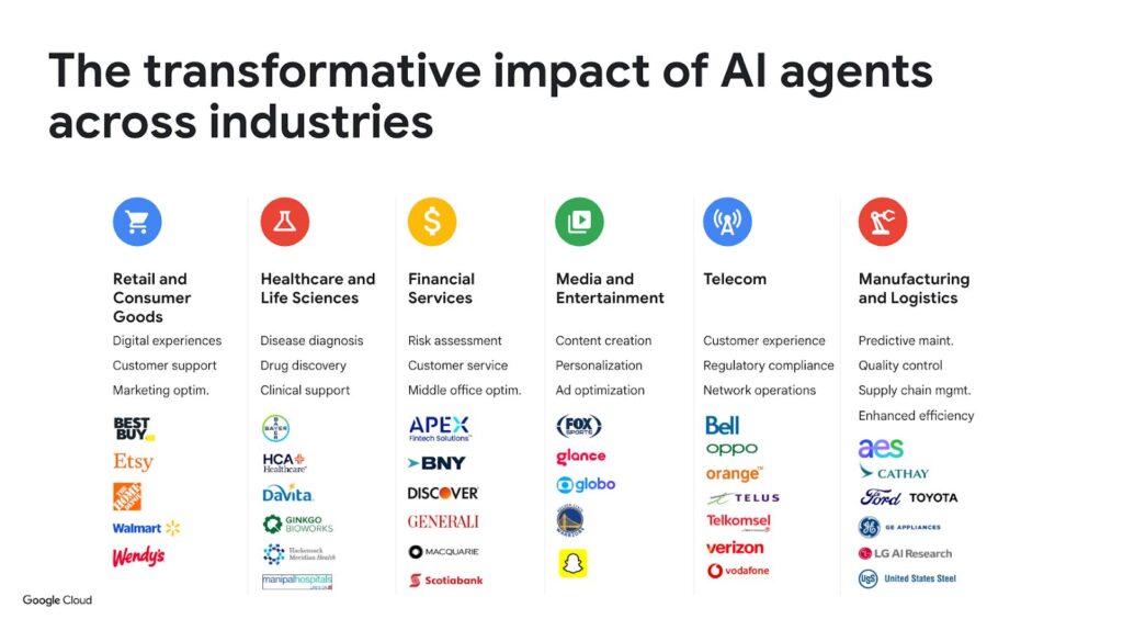 The transformative impact of AI agents across industries showcasing how artificial intelligence is applied across various sectors.
-AI agents are transforming several key industries, including Retail, Healthcare, Financial Services, Media, Telecom, Manufacturing, and Logistics.
-Specific applications include customer support, disease diagnosis, risk assessment, content creation, regulatory compliance, and predictive maintenance.
-The slide features logos of major companies utilizing these AI solutions, such as Walmart, HCA, BNY Mellon, Bell, and Ford.
-The presentation slide is attributed to Google Cloud.