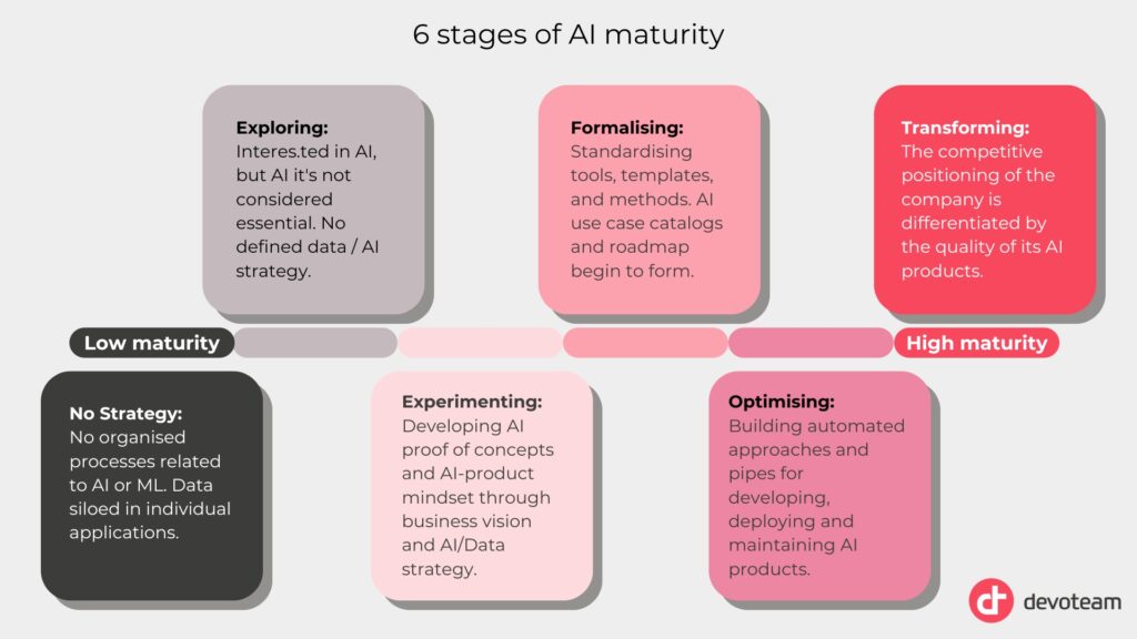 6 stages of AI maturity timeline from low maturity to high maturity: no strategy, exploring, experimenting, formalising, optimising, transforming.