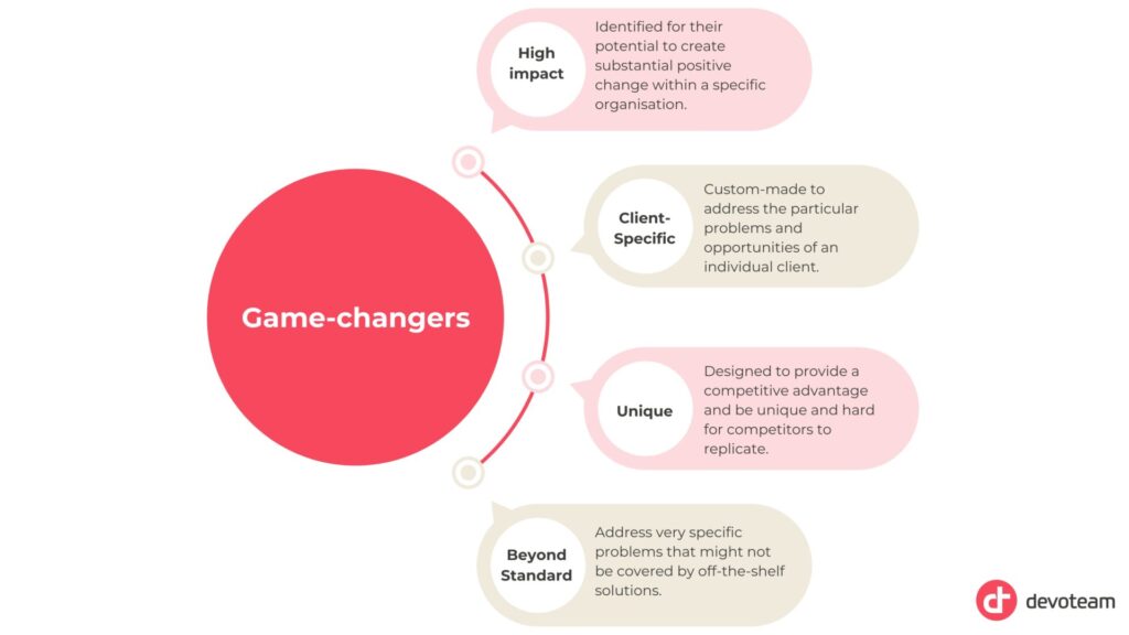 Gen AI Use Cases - Game-changers: High-impact (Identified for their potential to create substantial positive change within a specific organisation), Client-Specific (Custom-made to address the particular problems and opportunities of an individual client), Unique (Designed to provide a competitive advantage and be unique and hard for competitors to replicate), Beyond Standard (Address very specific problems that might not be covered by off-the-shelf solutions)