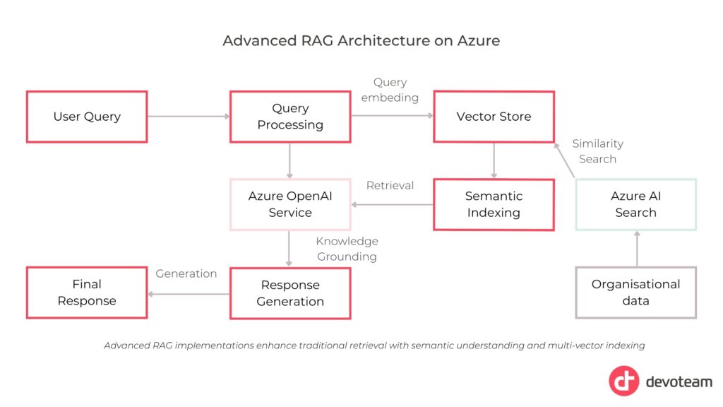 Advanced RAG through Azure AI Search and Azure OpenAI Service architecture diagram.