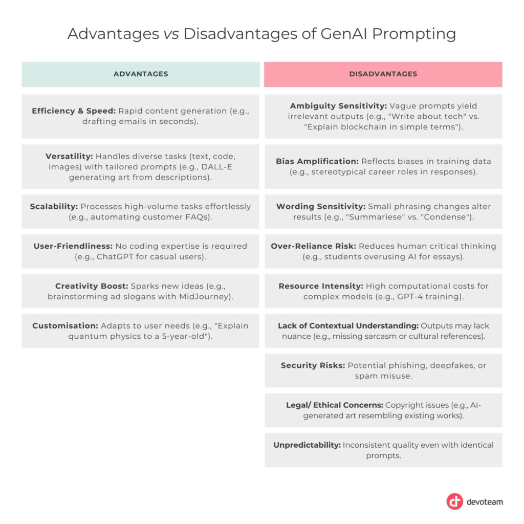 Advantages VS Disadvantages of GenAI Prompting comparison table - Prompting Engineering Challenges

Advantages of GenAI Prompting: Efficiency & Speed, Versatility, Scalability, User-Friendliness, Creativity Boost & Customisation.

Disadvantages of GenAI Promting: Ambiguity Sensitivity, Bias Amplification, Wording Sensitivity, Over-Reliance Risk, Resource Intensity, Lack of Contextual Understanding, Security Risks, Legal/Ethical Concerns & Unpredictability. 