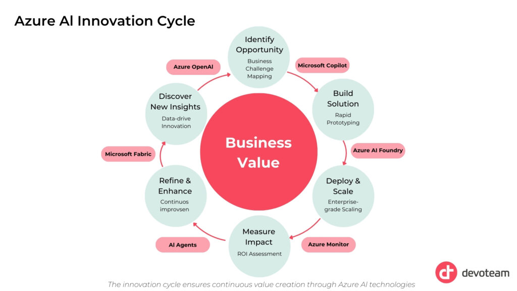 Azure AI Innovation Cycle graph showing how Azure AI products create business value