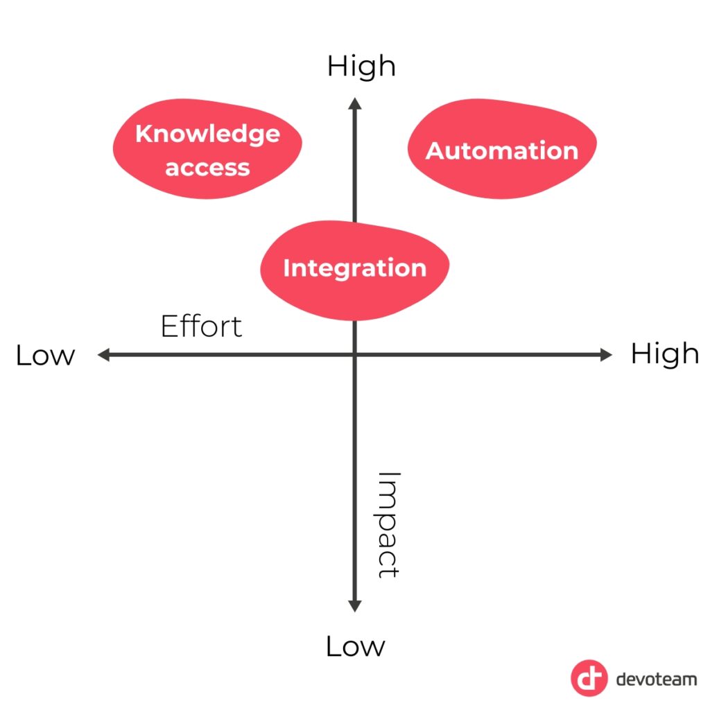 How to Evaluate AI Use Cases: Effort vs Impact