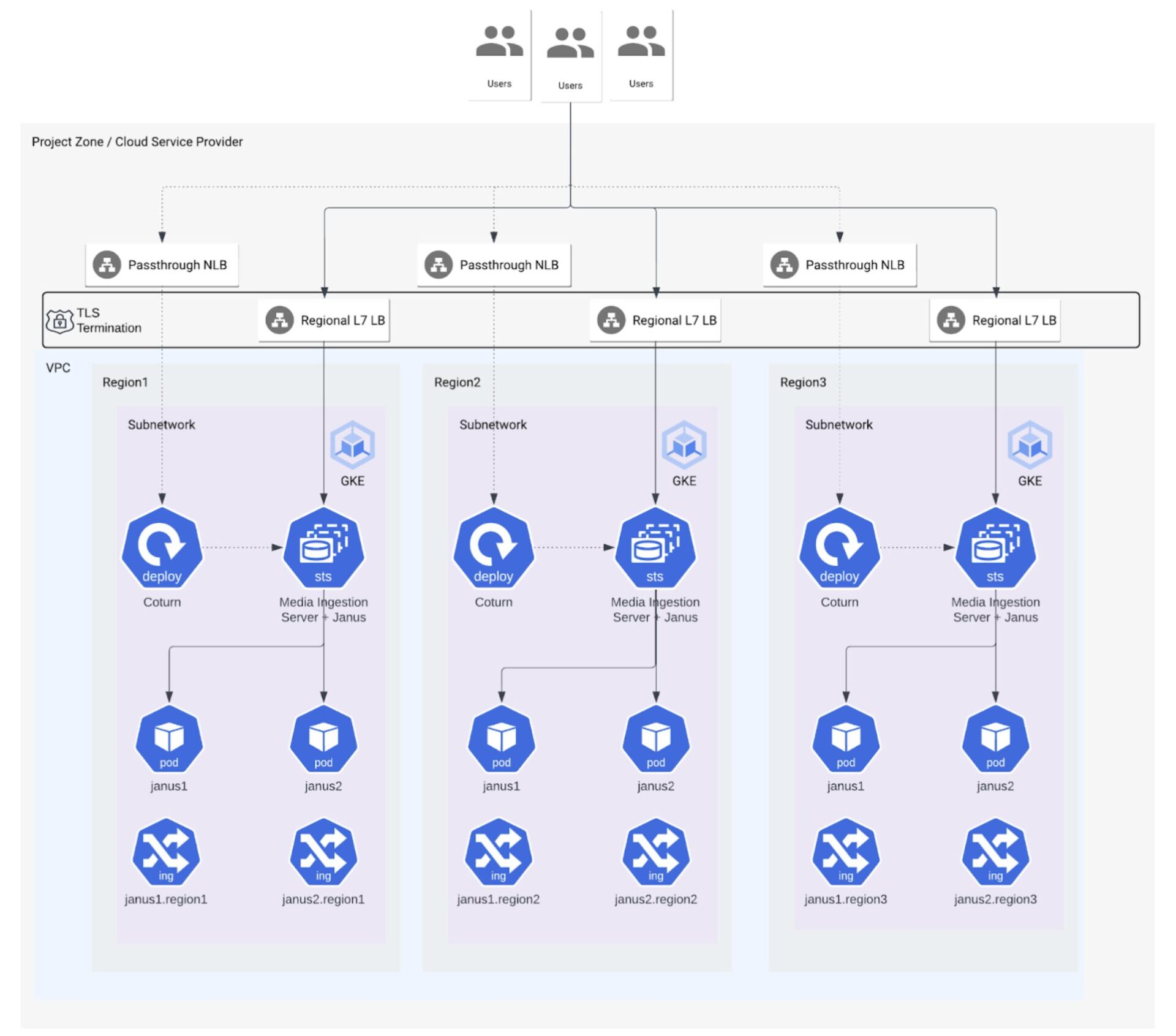 Proposal - Mixstage - GCP WebRTC Hosting Migration