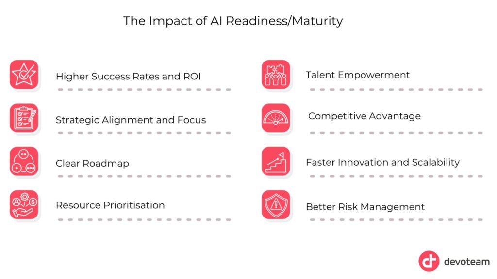 Business Impact of AI Readiness and Maturity: Higher Success Rates and ROI, Improved Financial Performance & Competitive Advantage, Strategic Alignment and Focus, Resource Optimisation, Faster Innovation and Scalability, Better Risk Management and Fewer Costly Failures, Talent Empowerment and Cultural Benefits,Clear Roadmaps and Organisational Alignment