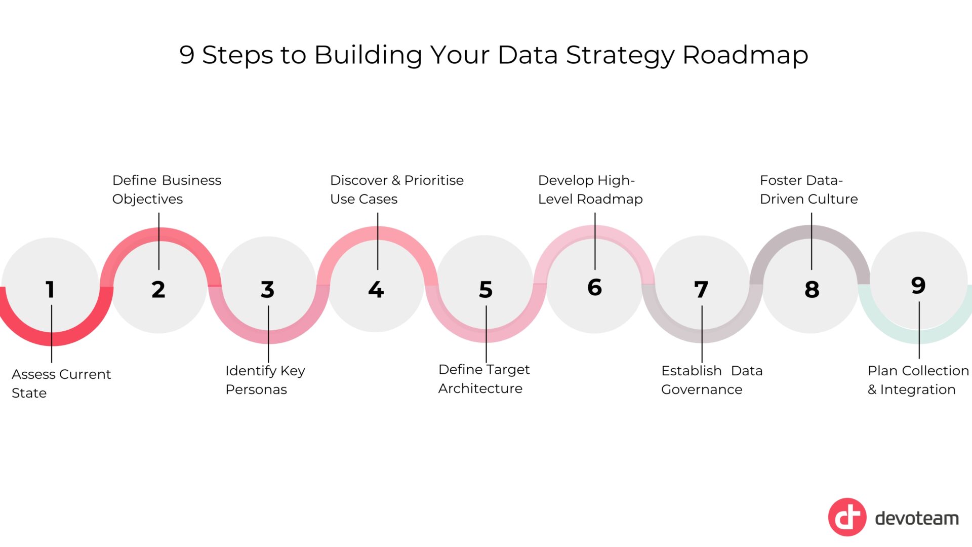 Data Strategy roadmap

Developing a robust data strategy is a journey that requires careful planning and execution. Here's a step-by-step approach to guide you through the process. 