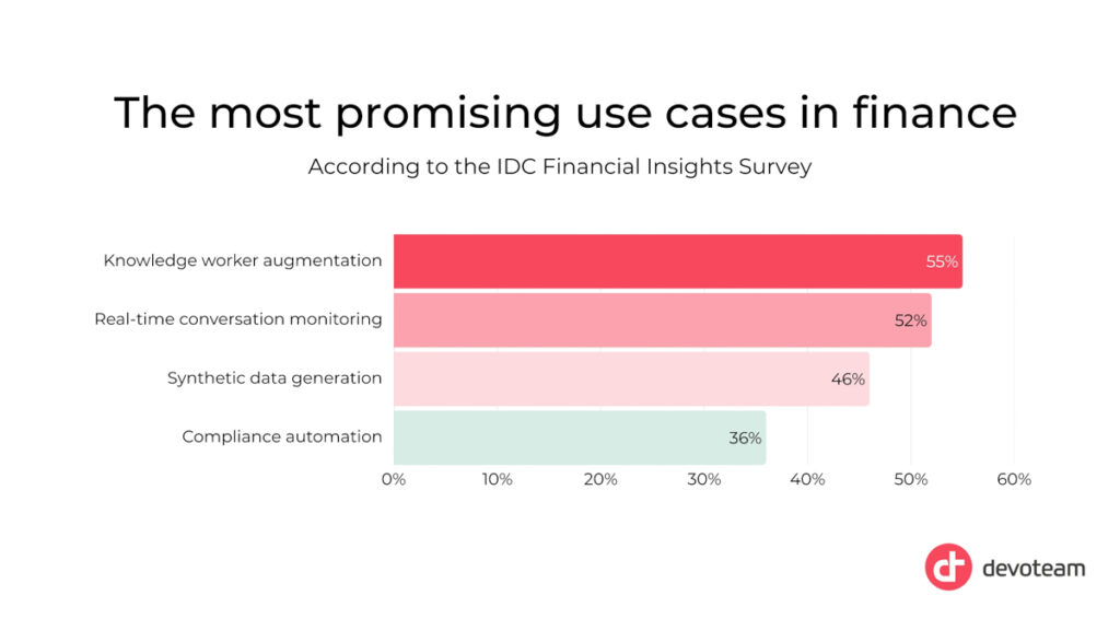 AI in banking.
The most promising use cases in finance
Knowledge worker augmentation (cited by 55% of respondents),
Real-time conversation monitoring (52%),
Synthetic data generation (46%),
Compliance automation (36%).