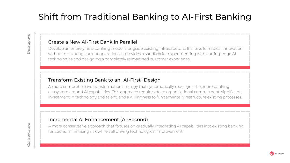 Devoteam's Strategy for AI-first banking
Devoteam envisions a transformative approach to AI-first banking that goes beyond incremental technological improvements. The strategy focuses on fundamentally reimagining banking through artificial intelligence, presenting three primary pathways for financial institutions:
Create a New AI-First Bank in Parallel. This approach involves developing an entirely new banking model alongside existing infrastructure. It allows for radical innovation without disrupting current operations. It provides a sandbox for experimenting with cutting-edge AI technologies and designing a completely reimagined customer experience.
Transform Existing Bank to an "AI-First" Design. A more comprehensive transformation strategy that systematically redesigns the entire banking ecosystem around AI capabilities. This approach requires deep organisational commitment, significant investment in technology and talent, and a willingness to fundamentally restructure existing processes.
Incremental AI Enhancement (AI-Second). A more conservative approach that focuses on gradually integrating AI capabilities into existing banking functions. This approach minimises risk while still driving technological improvement.