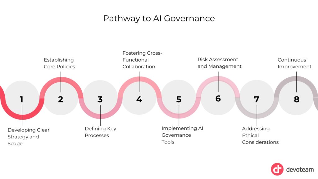 8 steps pathway to Implementing AI Governance