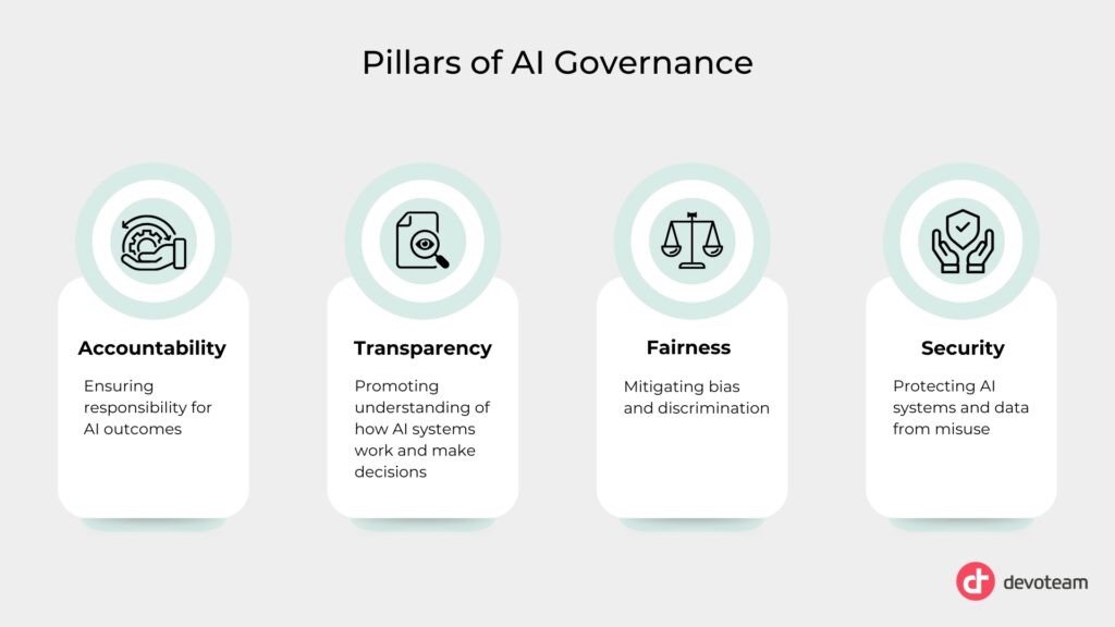 Pillars of AI Governance: Accountability,Transparency, Fairness, Security