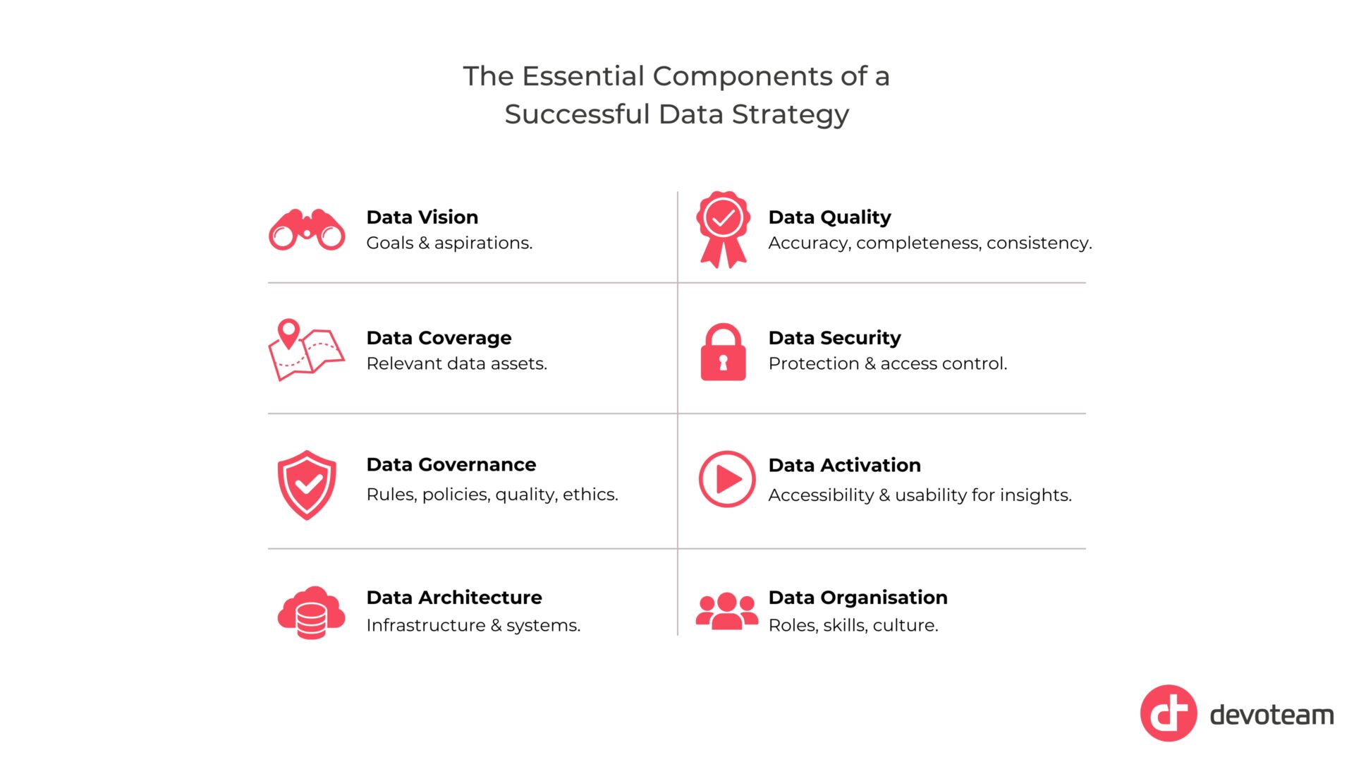Headline: The Essential Components of a Successful Data Strategy:
Data Vision: Goals & aspirations.
Data Coverage: Relevant data assets.
Data Governance:  Rules, policies, quality, ethics.
Data Architecture: Infrastructure & systems.
Data Quality: Accuracy, completeness, consistency.
Data Security:Protection & access control.
Data Activation: Accessibility & usability for insights.
Data Organisation: Roles, skills, culture.