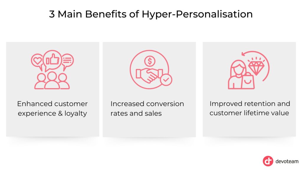 3 Main Benefits of Hyper-personalisation: enhanced customer experience & loyalty, Increased conversion rates and sales, Improved retention and customer lifetime value