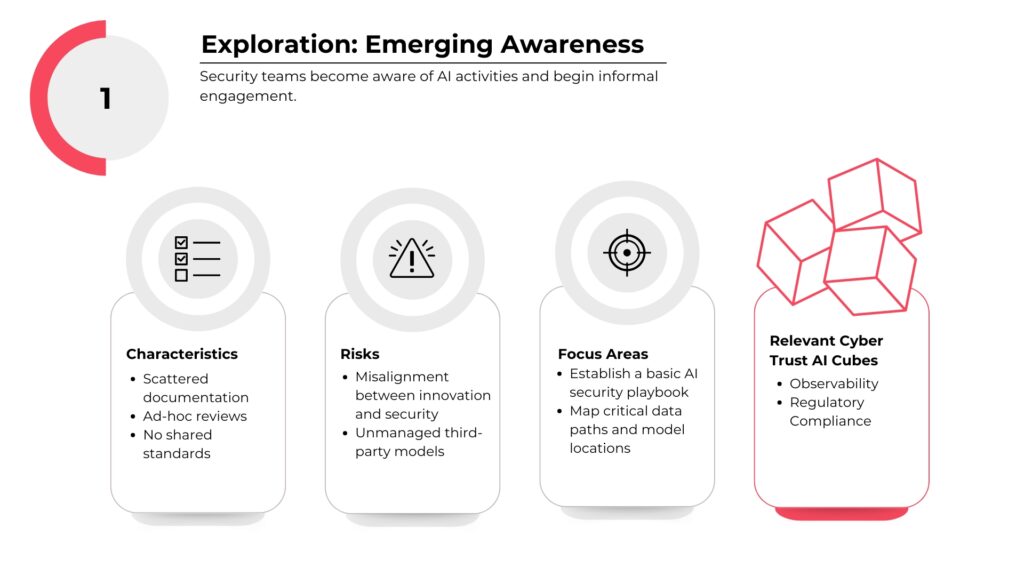 Exploration stage - emerging awareness: 4 boxes with characteristics, risks, focus areas and relevant cyber trust AI cubes