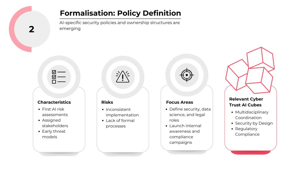 Formalisation stage - Policy definition: 4 boxes with characteristics, risks, focus areas and relevant cyber trust AI cubes