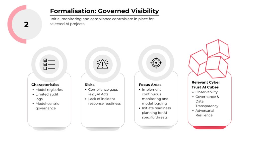 Formalisation stage - Governed Visibility: 4 boxes with characteristics, risks, focus areas and relevant cyber trust AI cubes