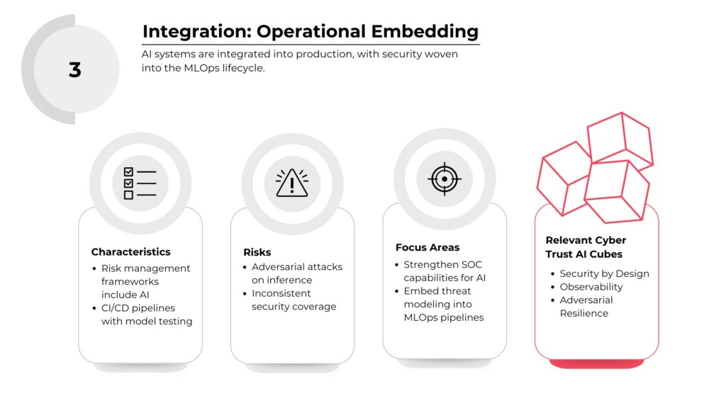 Integration stage - Operational embedding: 4 boxes with characteristics, risks, focus areas and relevant cyber trust AI cubes
