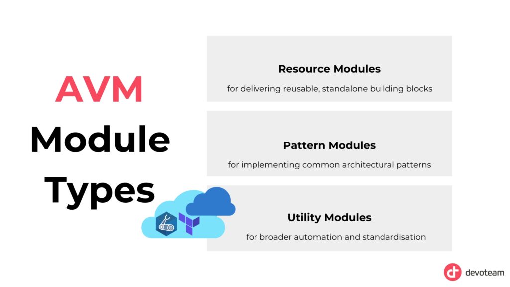 AVM Module Types: 1)Resource Modules
2)Pattern Modules
3)Utility Modules