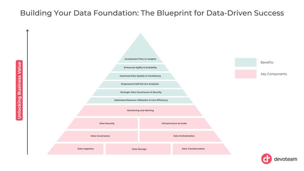 Building Your Data Foundation: The Blueprint for Data-Driven Success