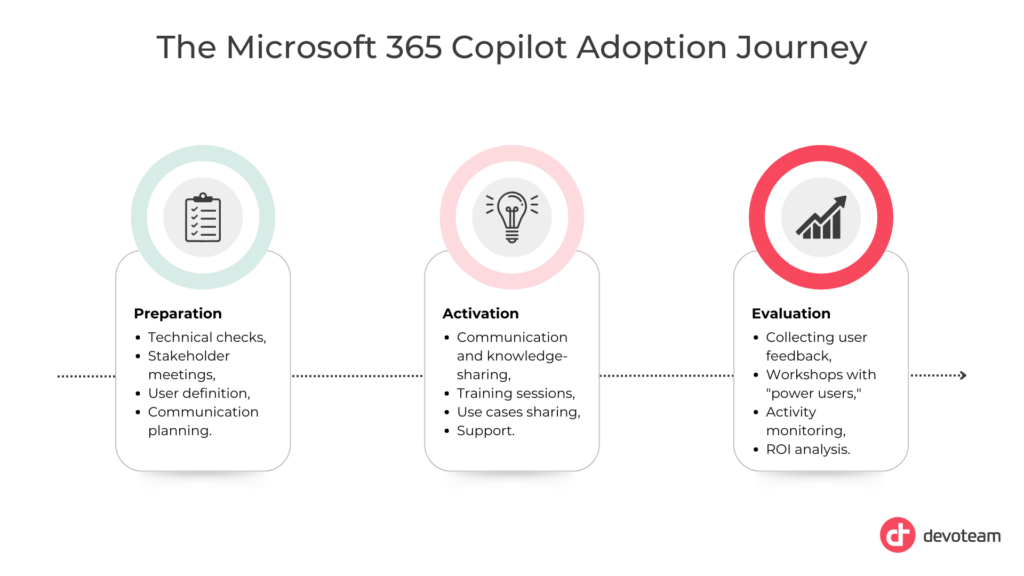 Microsoft 365 Copilot Adoption