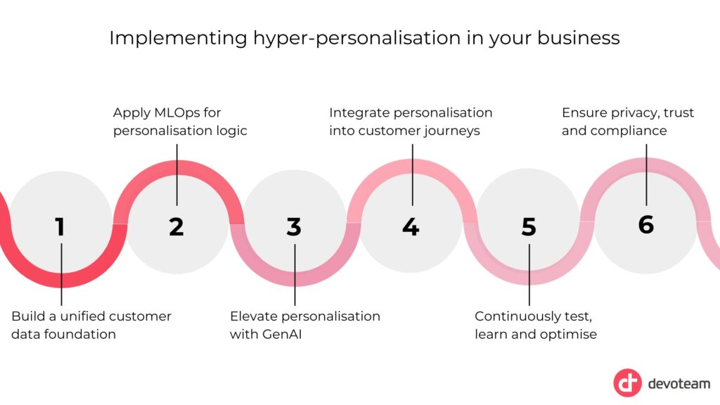 6 steps to implement hyper-personlisation: Build a unified customer data foundation, Apply MLOps for personalisation logic, Elevate personalisation with GenAI, Integrate personalisation into customer journeys, Continuously test, learn and optimise, Ensure privacy, trust and compliance