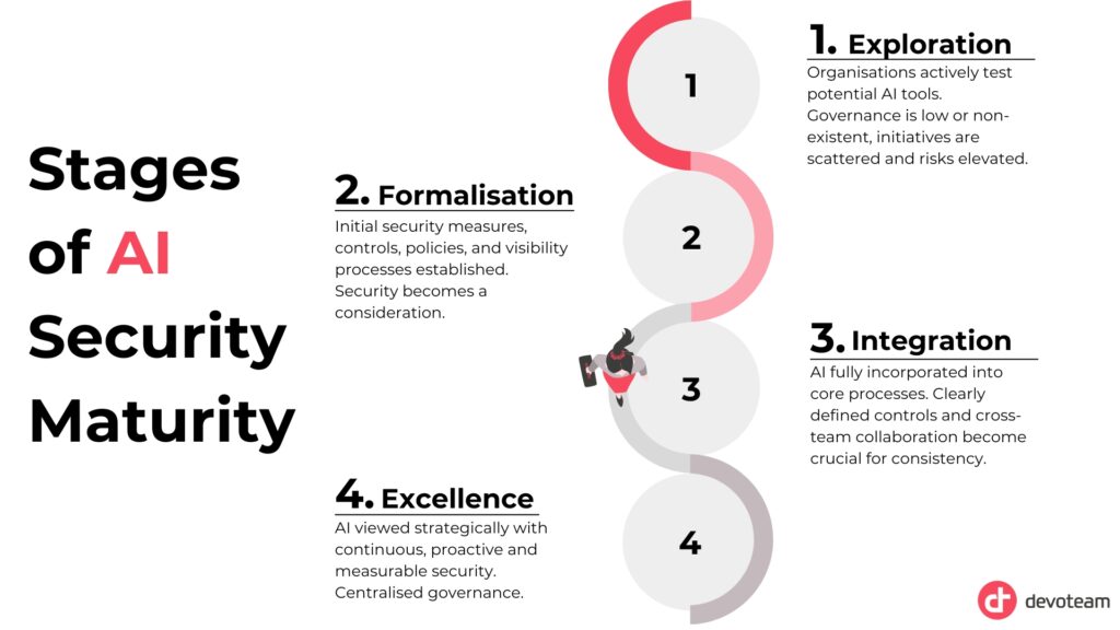 Stages of AI security maturity: path with 4 stops: exploration, formalisation, integration and excellence
